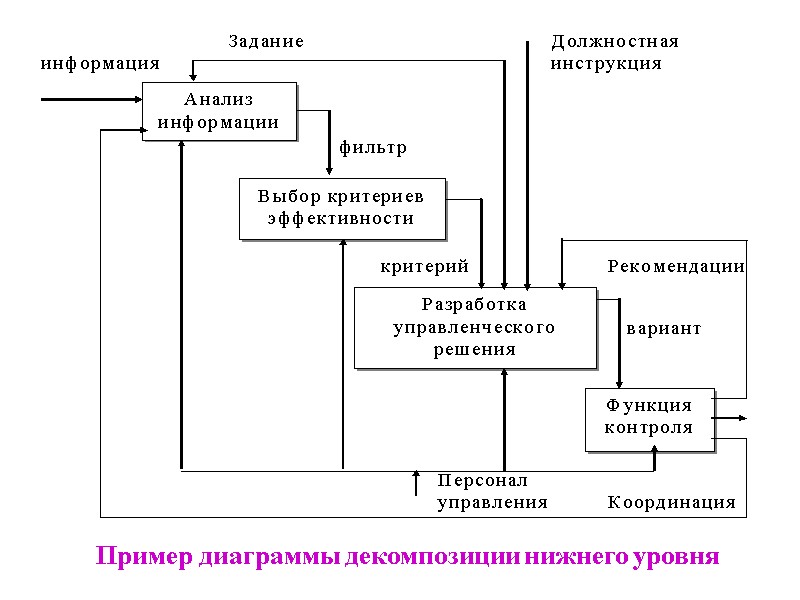 Пример диаграммы декомпозиции нижнего уровня